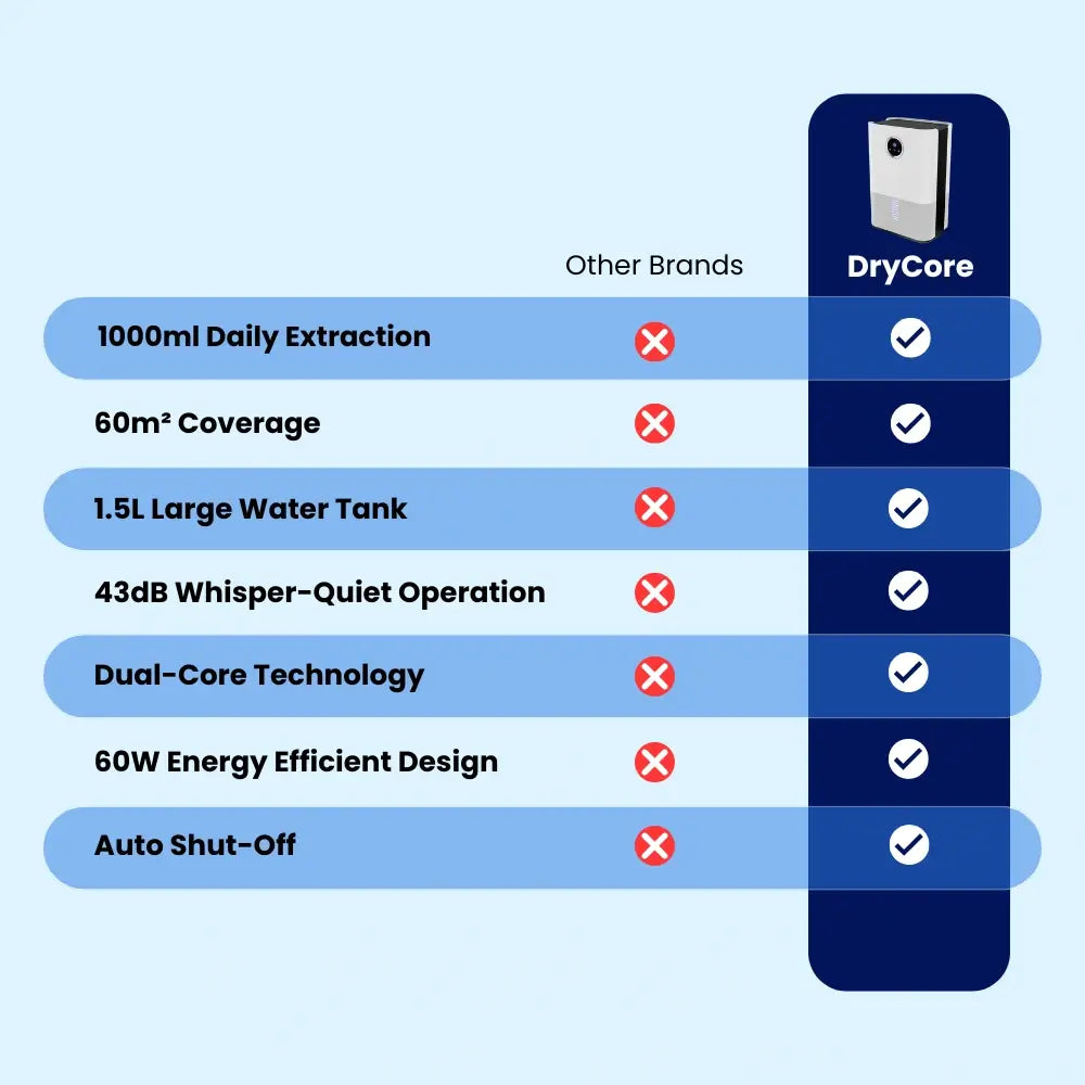 Drimo Pro Compact Dehumidifier - Powerful 1L/Day